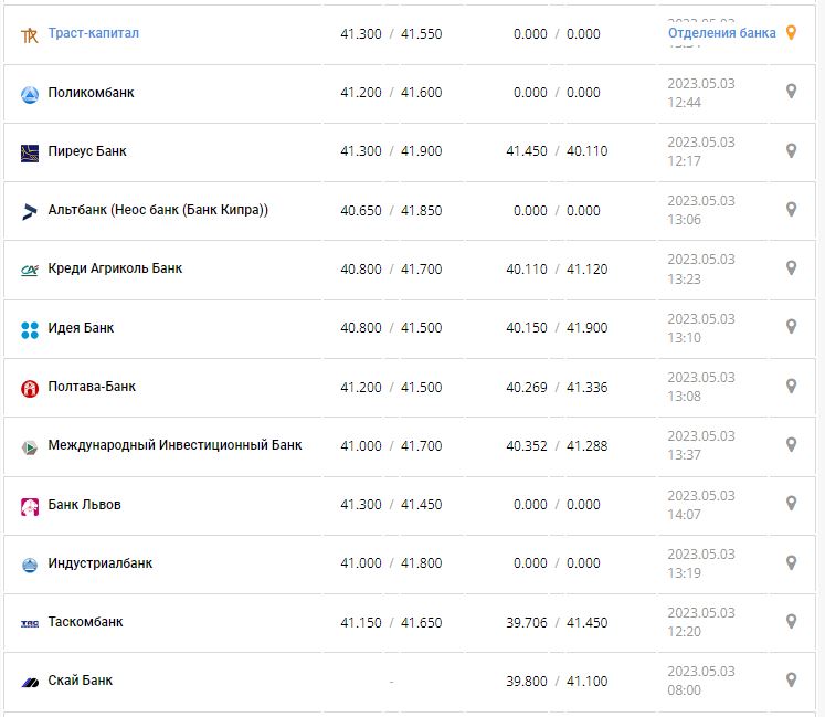 Курс валют в Украине 3 мая 2023: сколько стоит доллар и евро.