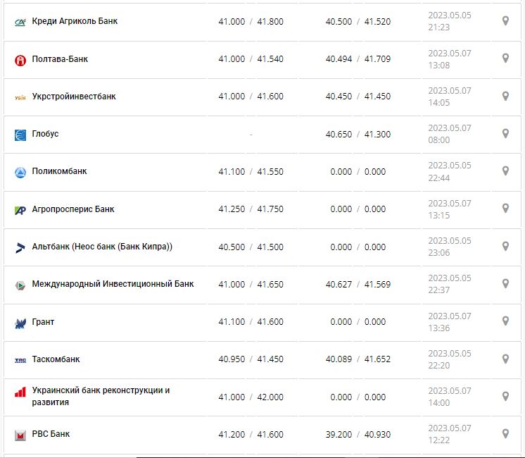 Курс валют в Украине 7 мая 2023: сколько стоит доллар и евро.
