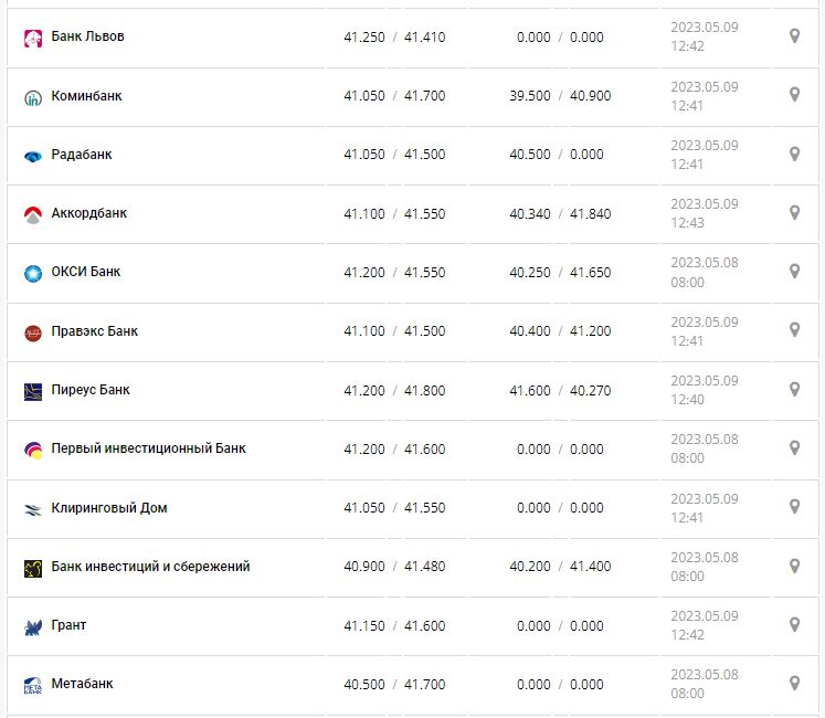 Курс валют в Украине 9 мая 2023: сколько стоит доллар и евро.