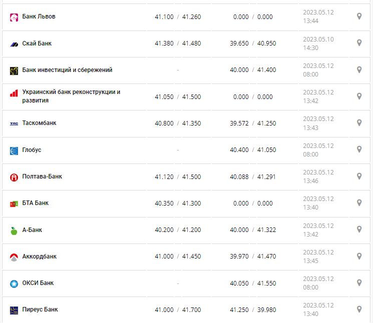 Курс валют в Украине 12 мая 2023: сколько стоит доллар и евро.