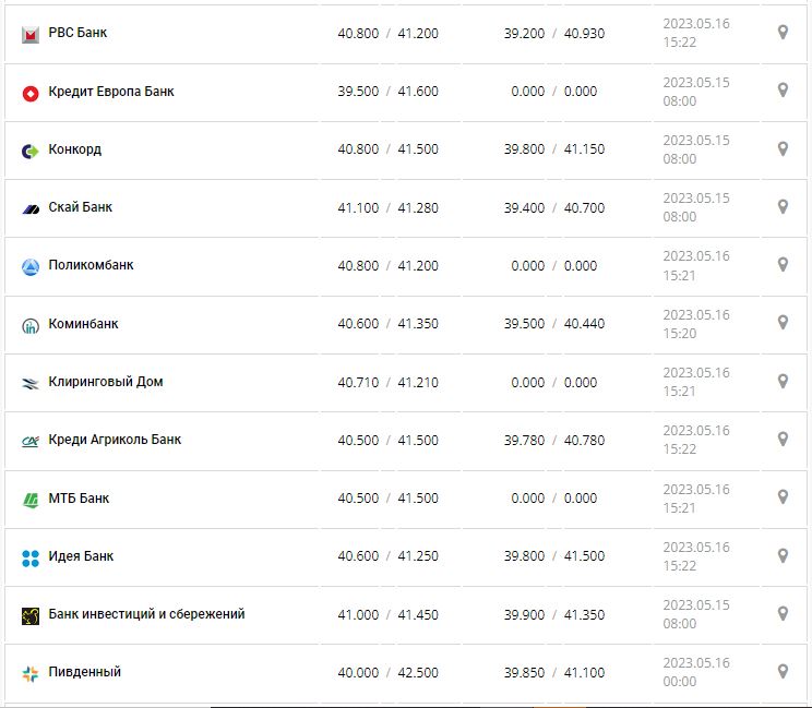 Курс валют в Украине 16 мая 2023: сколько стоит доллар и евро.