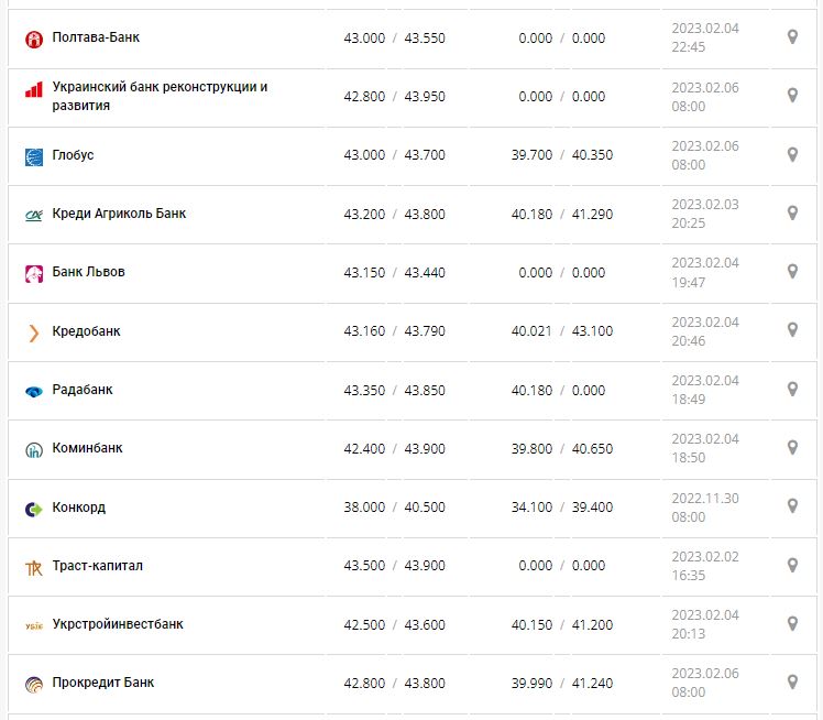 Курс валют в Україні 7 лютого 2023 року: скільки коштує долар і євро.