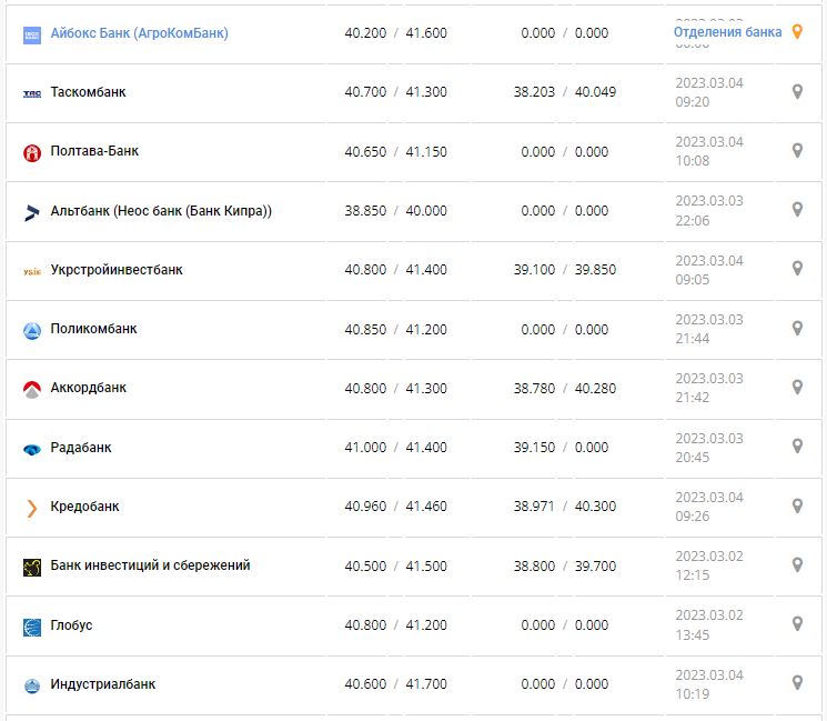 Курс валют в Украине 4 марта 2023: сколько стоит доллар и евро.