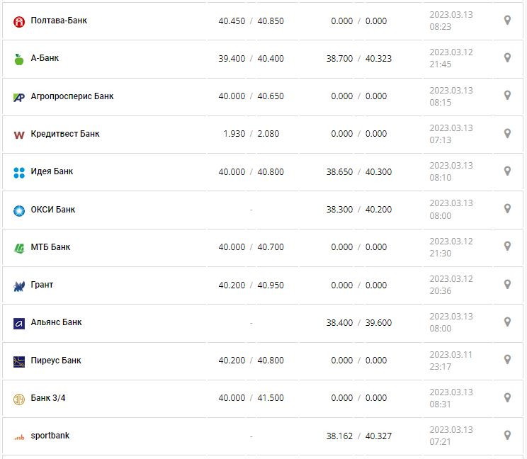 Курс валют в Украине 13 марта 2023: сколько стоит доллар и евро.