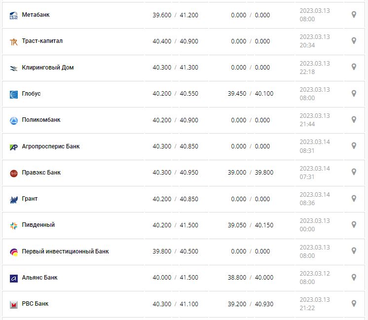 Курс валют в Украине 14 марта 2023: сколько стоит доллар и евро.