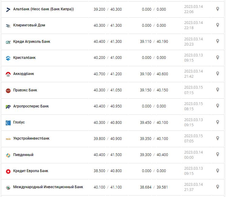 Курс валют в Украине 15 марта 2023: сколько стоит доллар и евро.