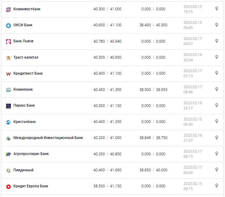 Курс валют в Украине 17 марта 2023: сколько стоит доллар и евро.