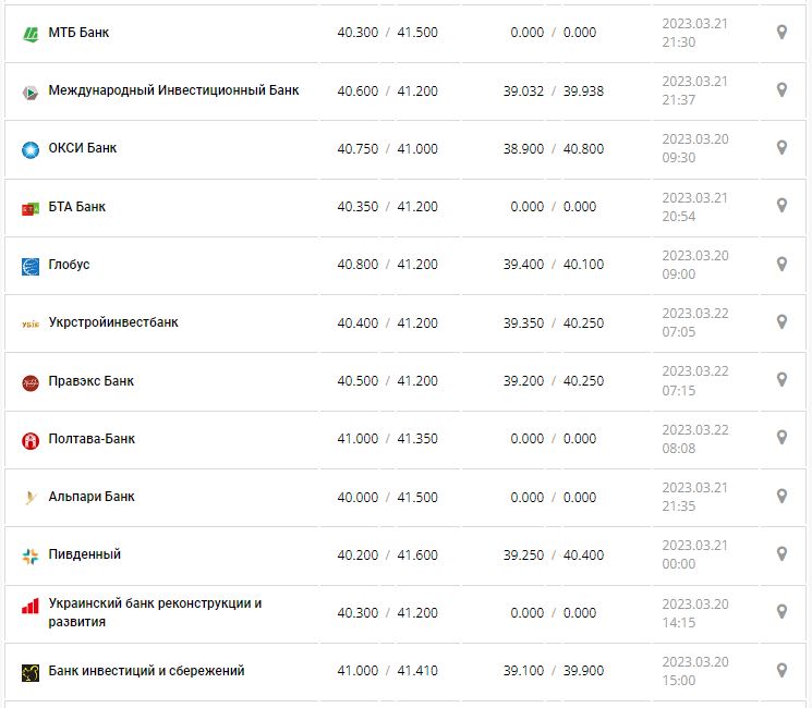 Курс валют в Украине 22 марта 2023: сколько стоит доллар и евро.
