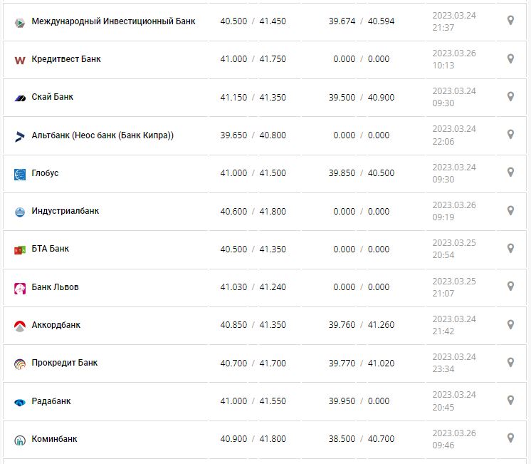 Курс валют в Украине 26 марта 2023: сколько стоит доллар и евро.
