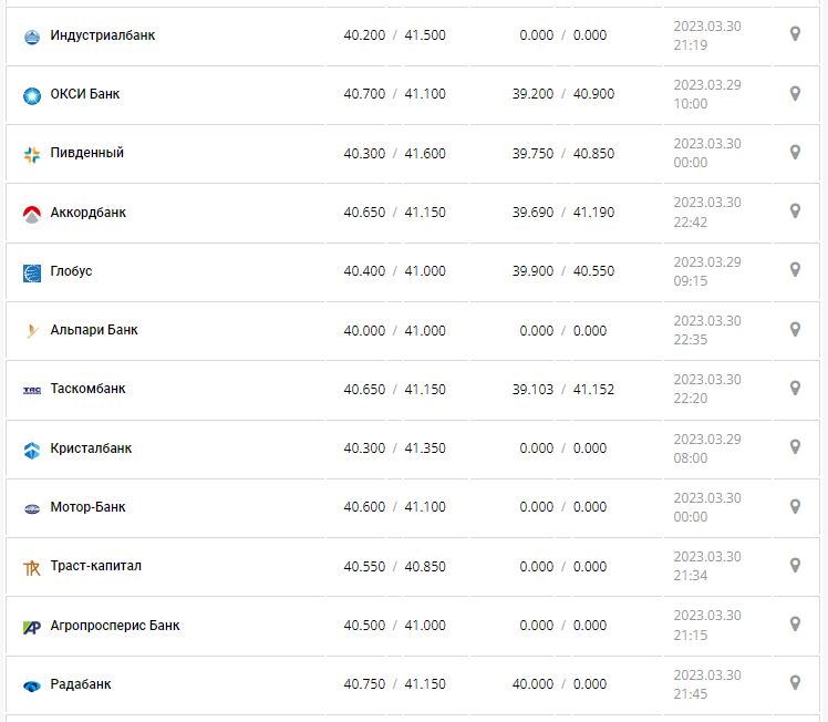 Курс валют в Украине 31 марта 2023: сколько стоит доллар и евро.