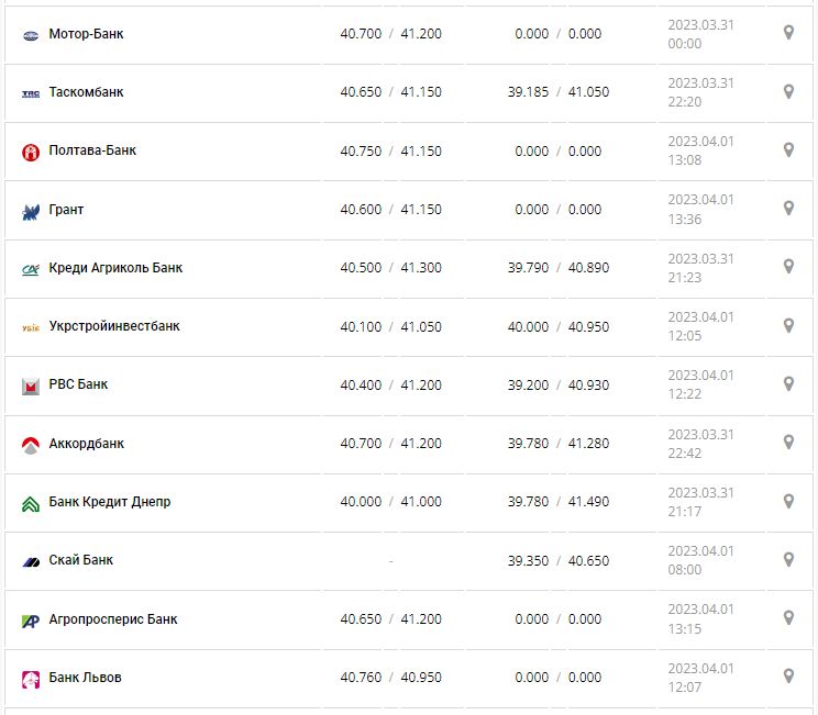 Курс валют в Украине 1 апреля 2023: сколько стоит доллар и евро.