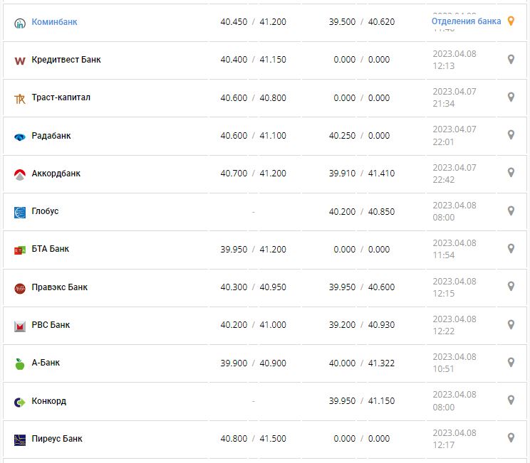 Курс валют в Украине 8 апреля 2023: сколько стоит доллар и евро.