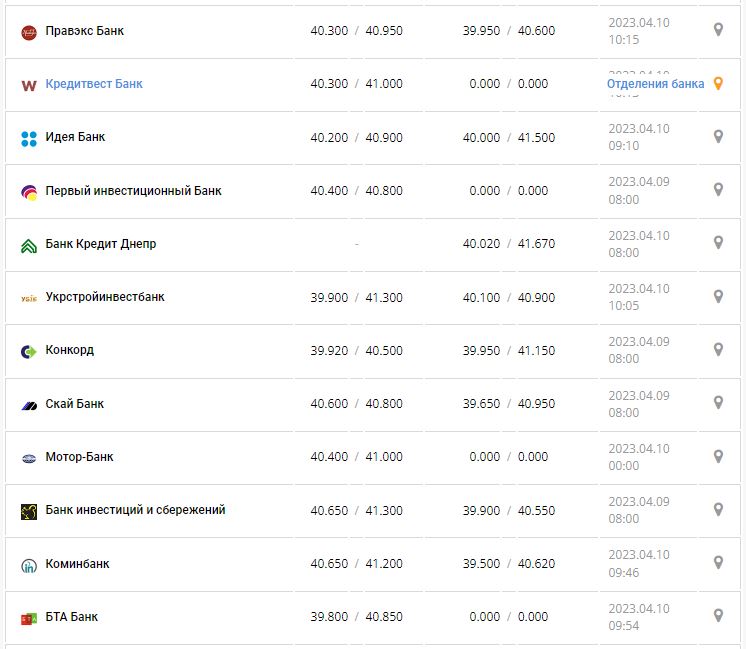 Курс валют в Украине 10 апреля 2023: сколько стоит доллар и евро.