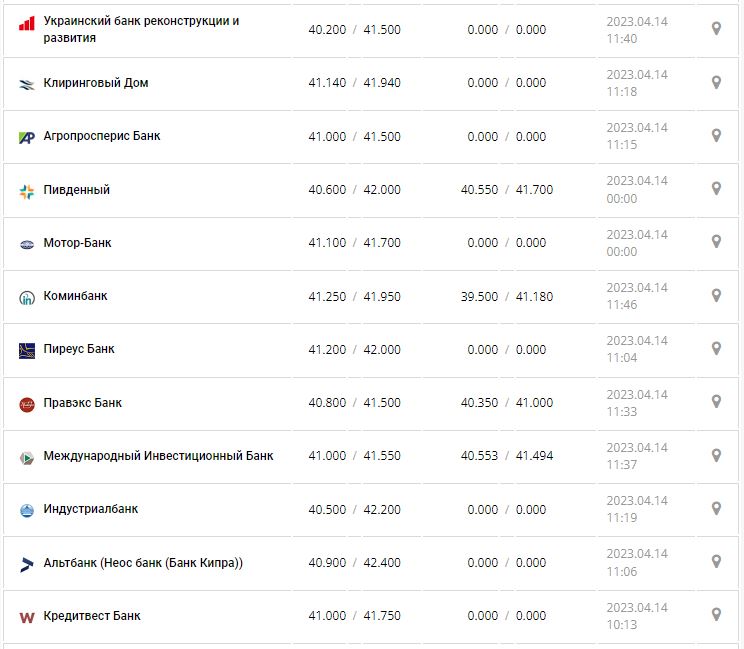 Курс валют в Украине 14 апреля 2023: сколько стоит доллар и евро.
