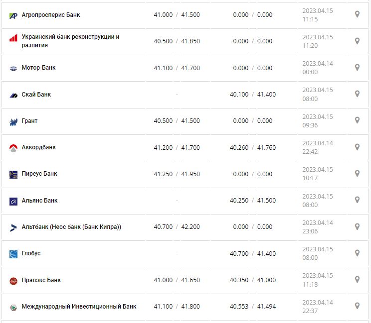 Курс валют в Украине 15 апреля 2023: сколько стоит доллар и евро.