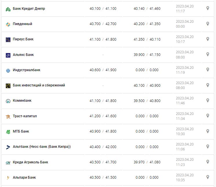Курс валют в Украине 20 апреля 2023: сколько стоит доллар и евро.