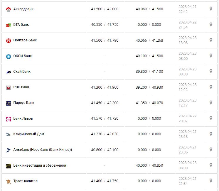 Курс валют в Украине 23 апреля 2023: сколько стоит доллар и евро.