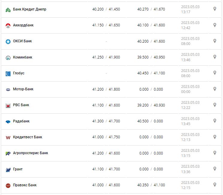 Курс валют в Украине 3 мая 2023: сколько стоит доллар и евро.