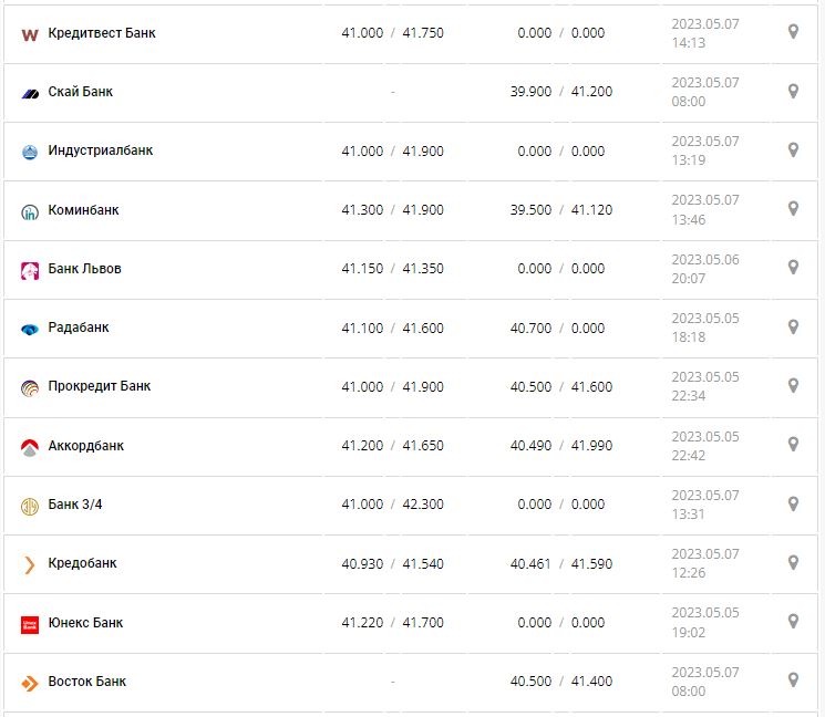 Курс валют в Украине 7 мая 2023: сколько стоит доллар и евро.