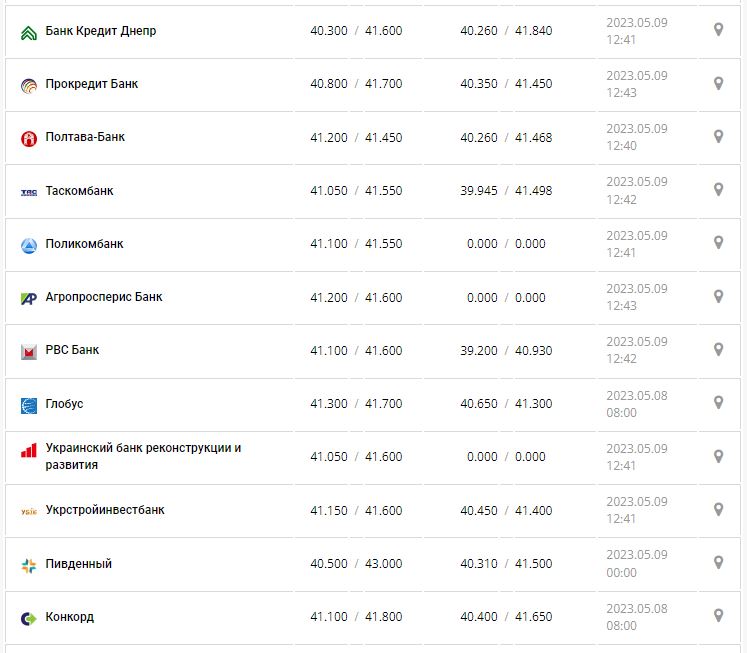 Курс валют в Украине 9 мая 2023: сколько стоит доллар и евро.