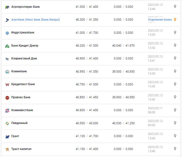Курс валют в Украине 12 мая 2023: сколько стоит доллар и евро.