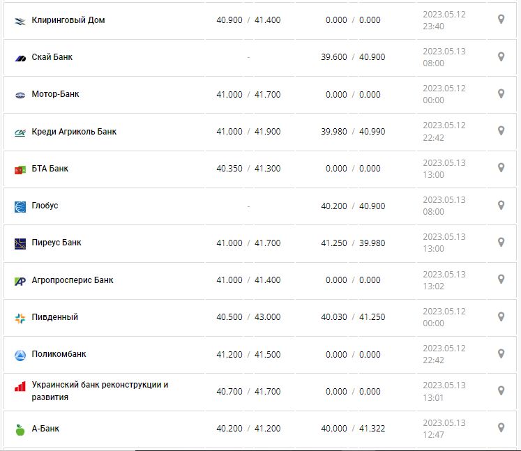 Курс валют в Украине 13 мая 2023: сколько стоит доллар и евро.