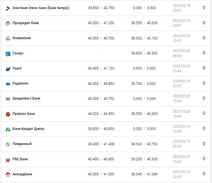 Курс валют в Украине 20 мая 2023: сколько стоит доллар и евро.