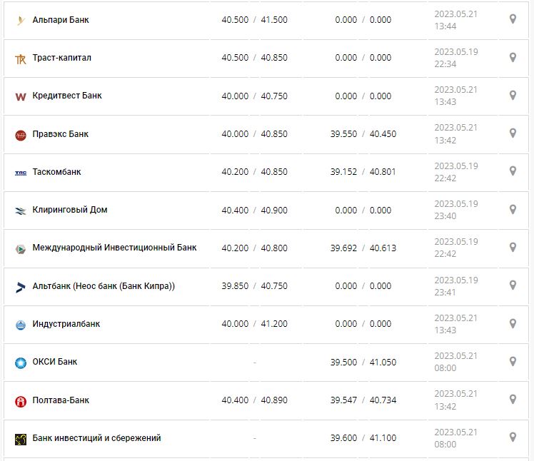 Курс валют в Украине 21 мая 2023: сколько стоит доллар и евро.