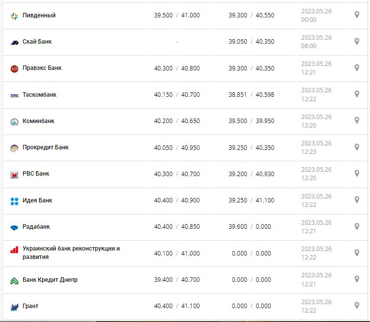 Курс валют в Украине 26 мая 2023: сколько стоит доллар и евро.