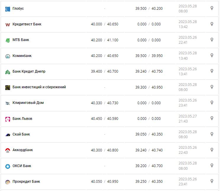 Курс валют в Украине 28 мая 2023: сколько стоит доллар и евро.