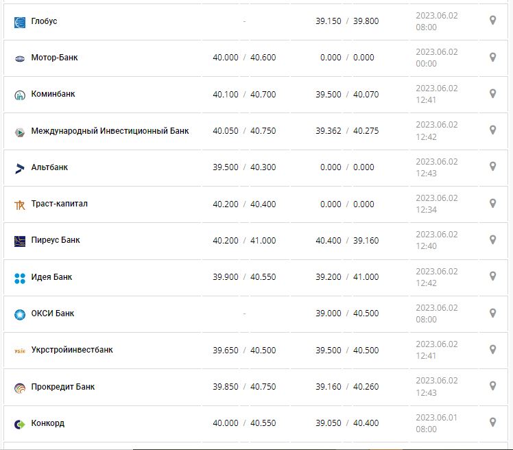 Курс валют в Украине 2 июня 2023: сколько стоит доллар и евро.