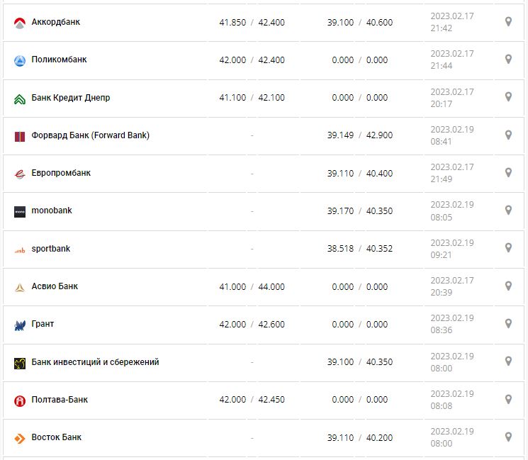 Курс валют в Украине 19 февраля 2023: сколько стоит доллар и евро.