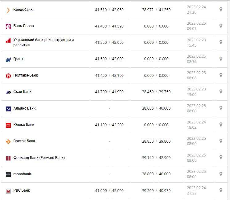 Курс валют в Україні 25 лютого 2023 року: скільки коштує долар і євро.