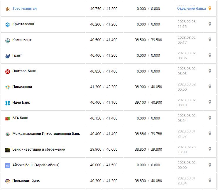 Курс валют в Украине 2 марта 2023: сколько стоит доллар и евро.
