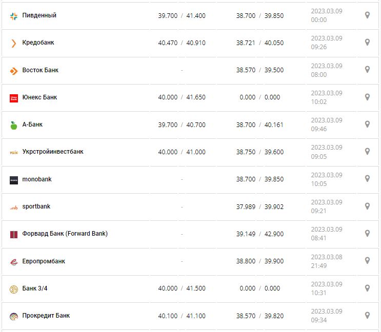 Курс валют в Украине 9 марта 2023: сколько стоит доллар и евро.
