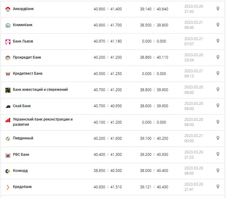 Курс валют в Украине 21 марта 2023: сколько стоит доллар и евро.