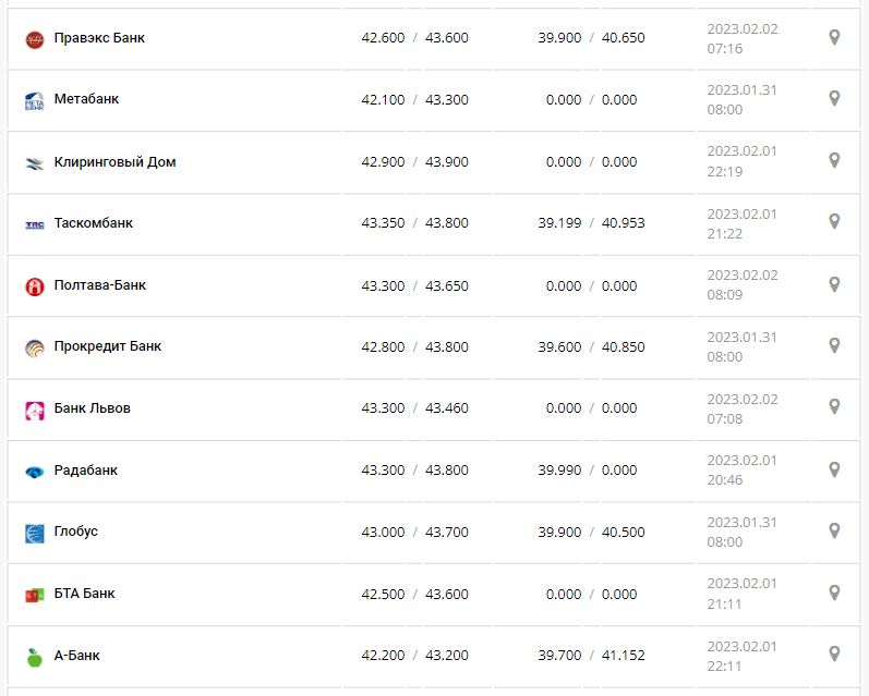 Курс валют в Україні 2 лютого 2023 року: скільки коштує долар і євро