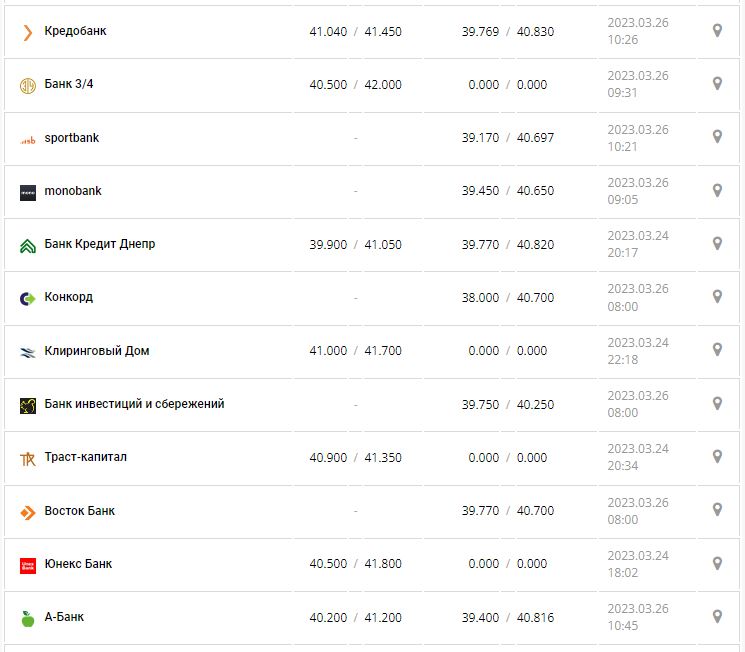 Курс валют в Украине 26 марта 2023: сколько стоит доллар и евро.