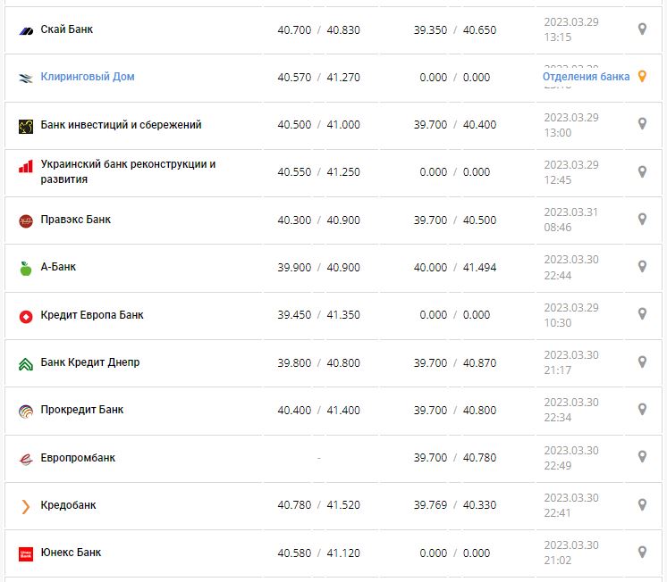 Курс валют в Украине 31 марта 2023: сколько стоит доллар и евро.