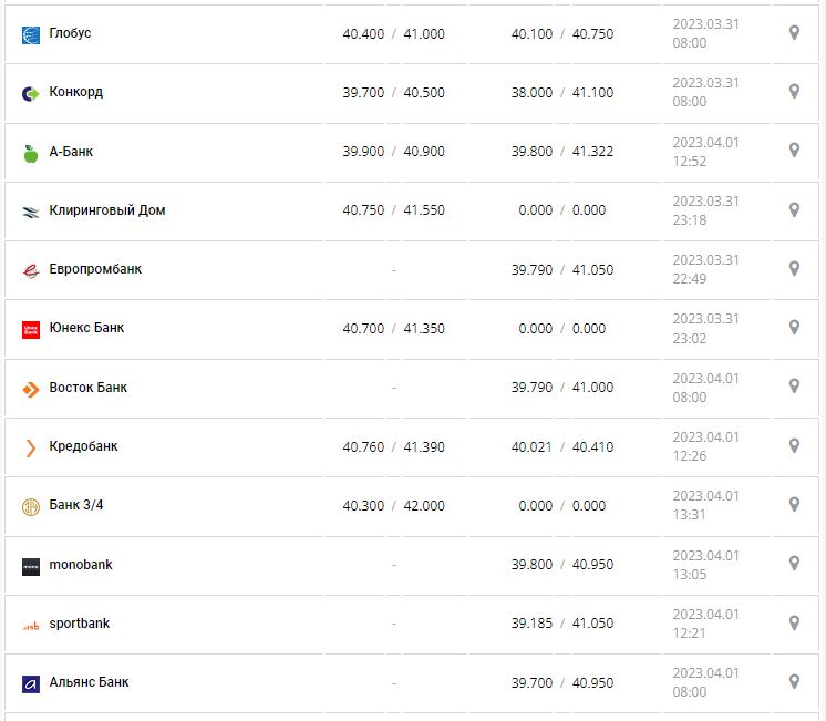 Курс валют в Украине 1 апреля 2023: сколько стоит доллар и евро.