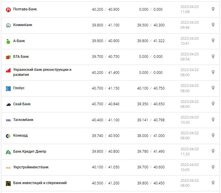 Курс валют в Украине 3 апреля 2023: сколько стоит доллар и евро.