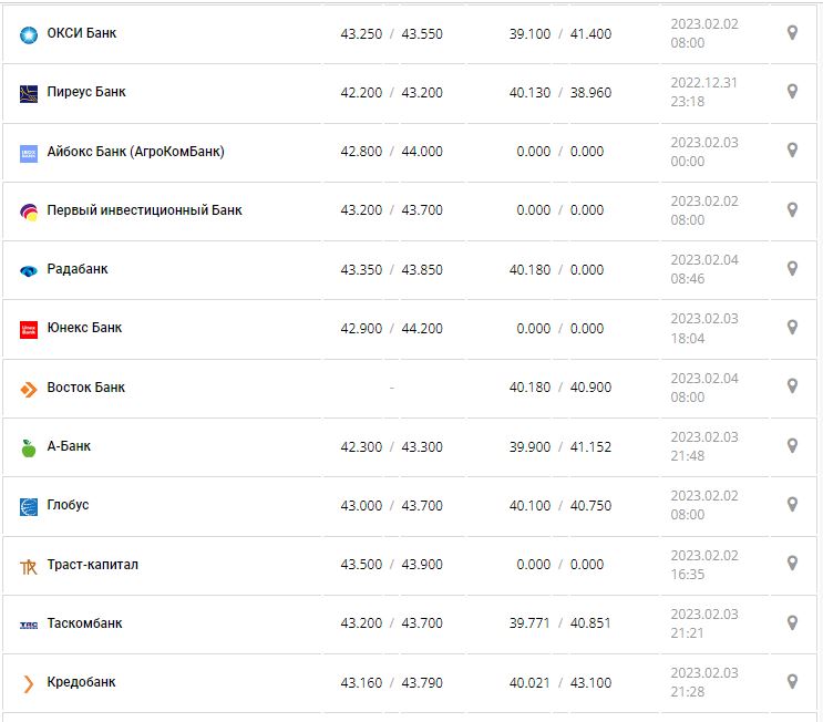 Курс валют в Україні 4 лютого 2023 року: скільки коштує долар і євро