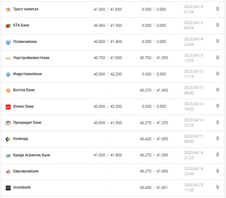 Курс валют в Украине 15 апреля 2023: сколько стоит доллар и евро.