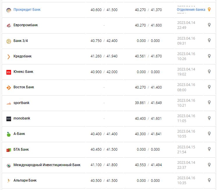 Курс валют в Украине 16 апреля 2023: сколько стоит доллар и евро.