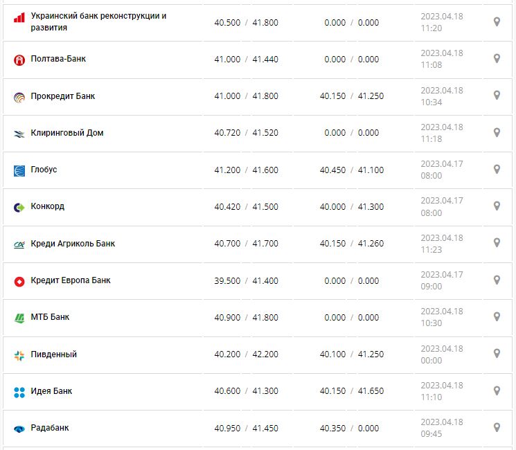 Курс валют в Украине 18 апреля 2023: сколько стоит доллар и евро.