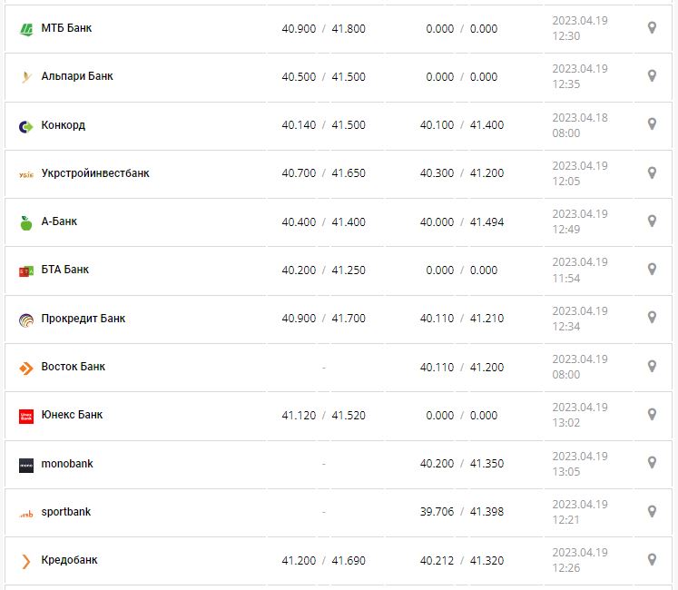 Курс валют в Украине 19 апреля 2023: сколько стоит доллар и евро.