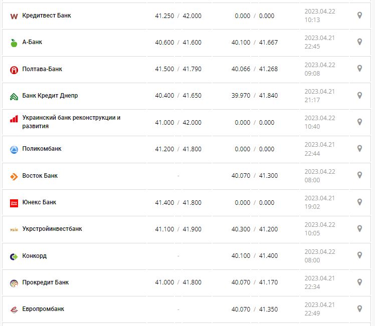 Курс валют в Украине 22 апреля 2023: сколько стоит доллар и евро.