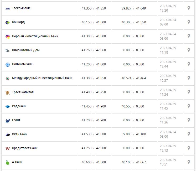 Курс валют в Украине 25 апреля 2023: сколько стоит доллар и евро.