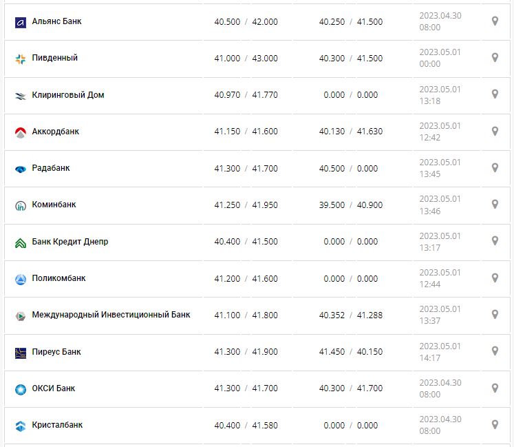 Курс валют в Украине 1 мая 2023: сколько стоит доллар и евро.