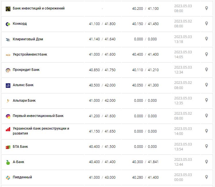 Курс валют в Украине 3 мая 2023: сколько стоит доллар и евро.